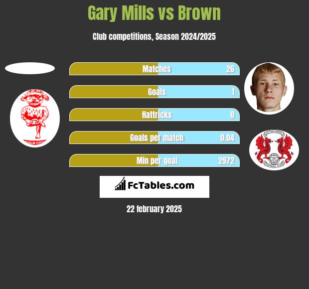 Gary Mills vs Brown h2h player stats