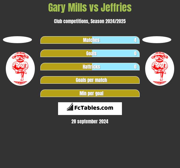 Gary Mills vs Jeffries h2h player stats