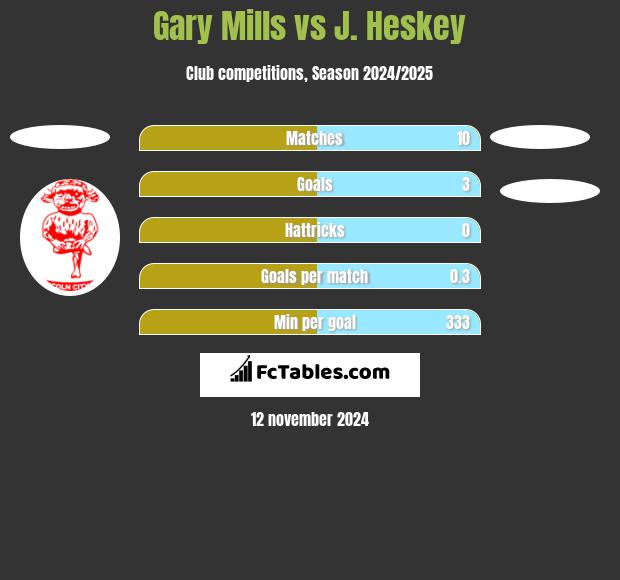 Gary Mills vs J. Heskey h2h player stats