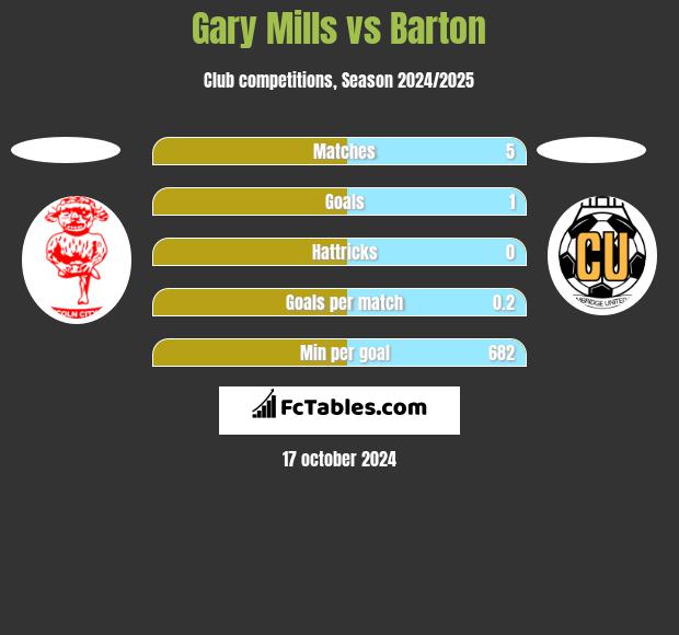 Gary Mills vs Barton h2h player stats