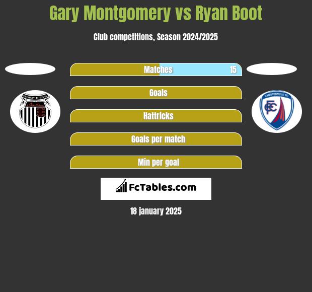 Gary Montgomery vs Ryan Boot h2h player stats