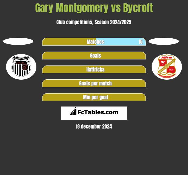 Gary Montgomery vs Bycroft h2h player stats