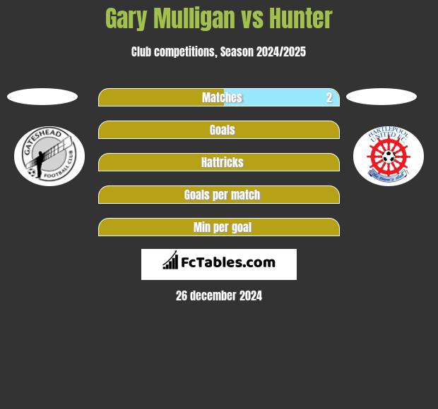 Gary Mulligan vs Hunter h2h player stats