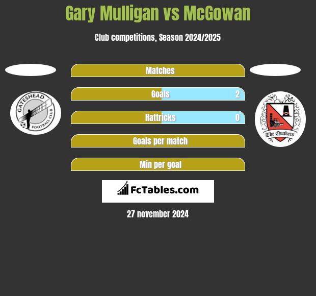 Gary Mulligan vs McGowan h2h player stats