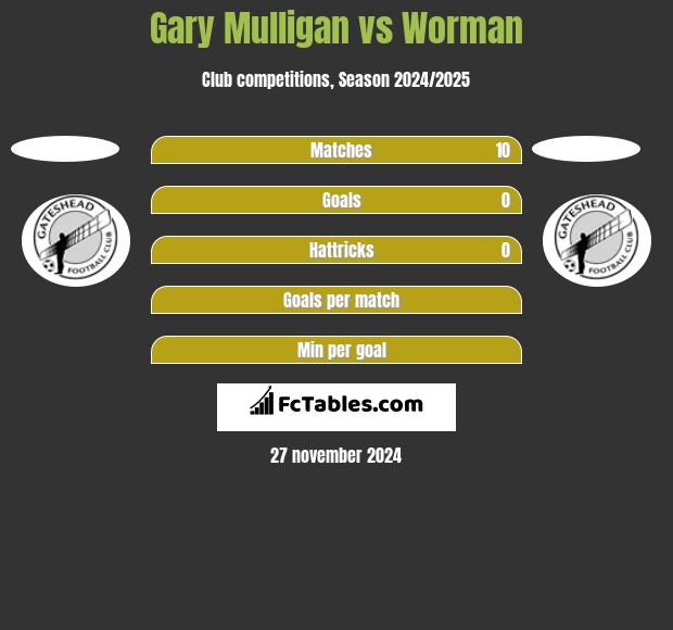 Gary Mulligan vs Worman h2h player stats