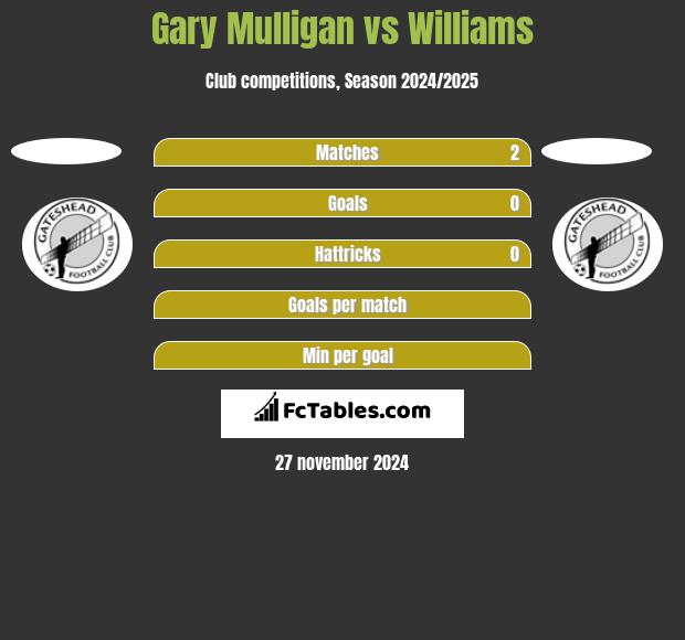 Gary Mulligan vs Williams h2h player stats