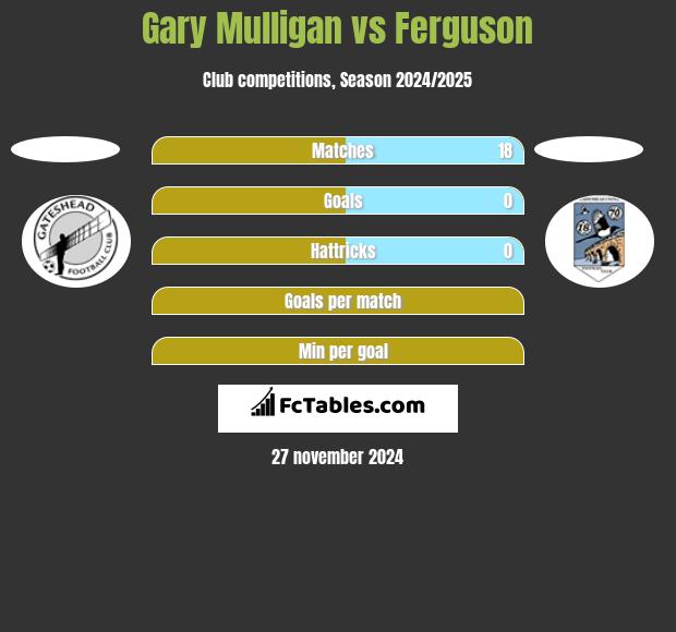 Gary Mulligan vs Ferguson h2h player stats