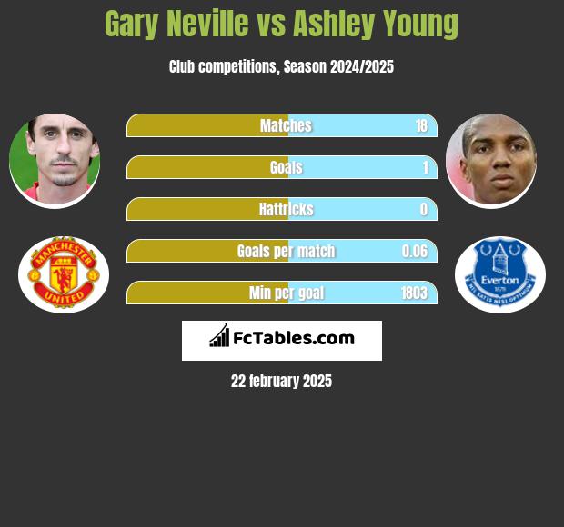 Gary Neville vs Ashley Young h2h player stats