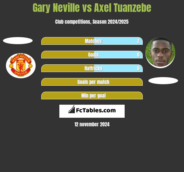 Gary Neville vs Axel Tuanzebe h2h player stats