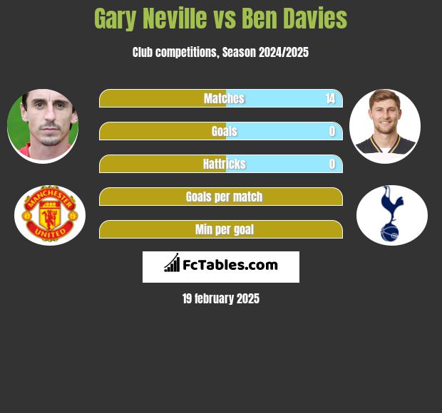 Gary Neville vs Ben Davies h2h player stats