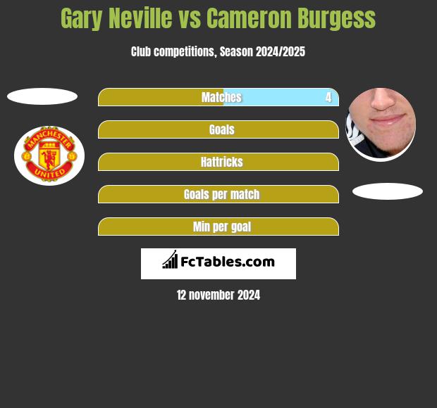 Gary Neville vs Cameron Burgess h2h player stats