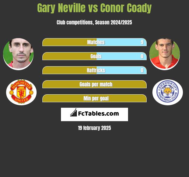 Gary Neville vs Conor Coady h2h player stats