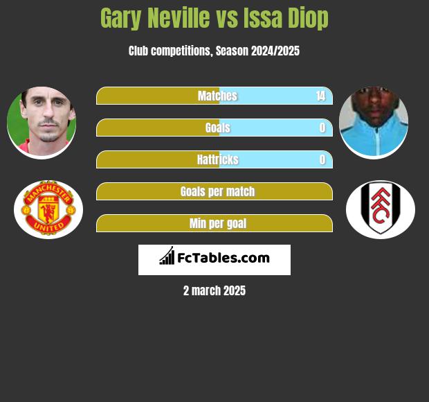 Gary Neville vs Issa Diop h2h player stats