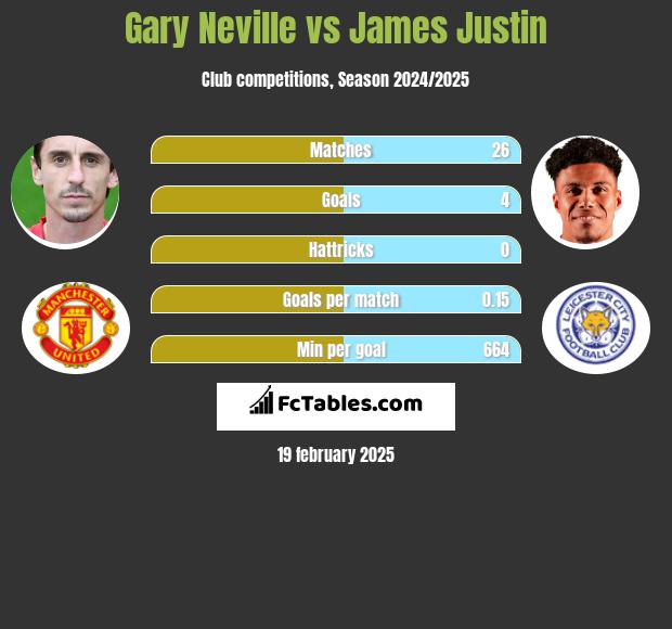 Gary Neville vs James Justin h2h player stats