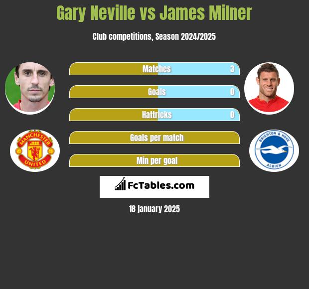 Gary Neville vs James Milner h2h player stats