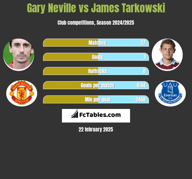 Gary Neville vs James Tarkowski h2h player stats