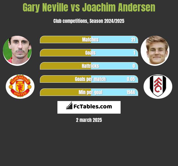 Gary Neville vs Joachim Andersen h2h player stats