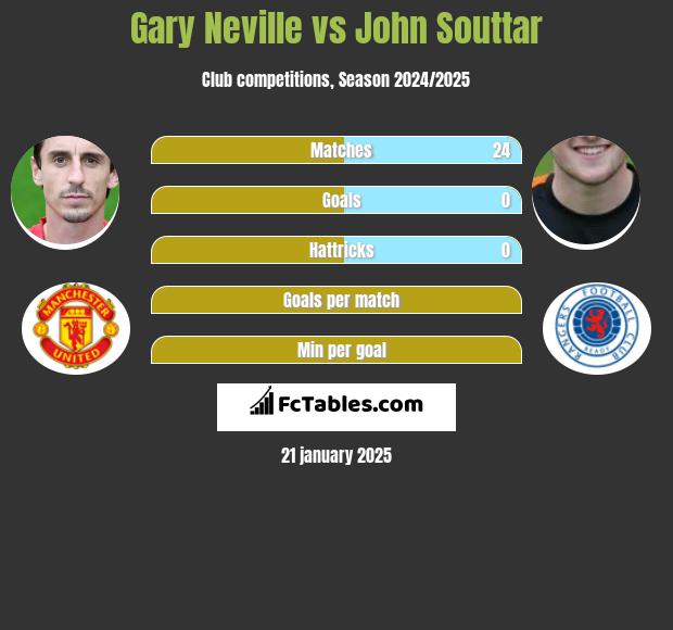 Gary Neville vs John Souttar h2h player stats