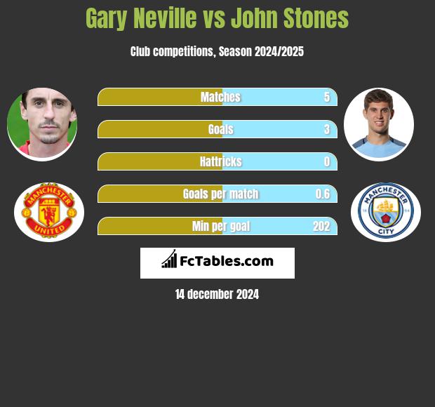 Gary Neville vs John Stones h2h player stats