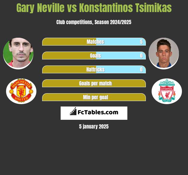 Gary Neville vs Konstantinos Tsimikas h2h player stats