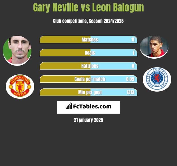 Gary Neville vs Leon Balogun h2h player stats