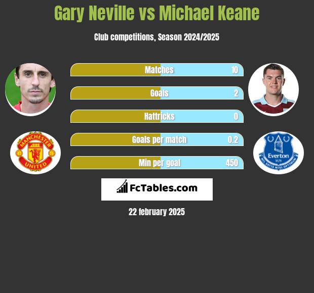 Gary Neville vs Michael Keane h2h player stats