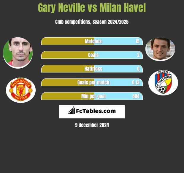 Gary Neville vs Milan Havel h2h player stats