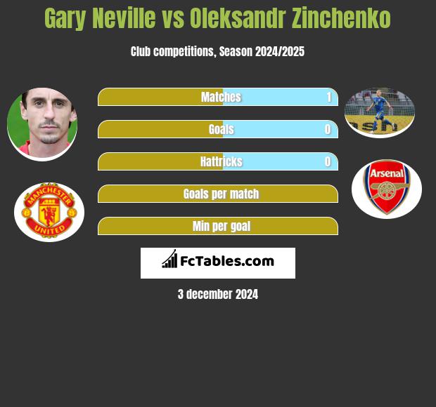 Gary Neville vs Oleksandr Zinchenko h2h player stats