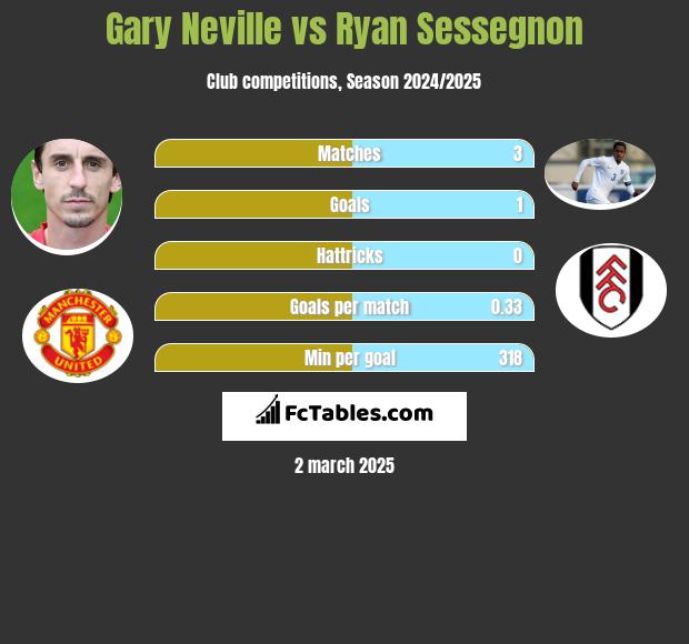 Gary Neville vs Ryan Sessegnon h2h player stats