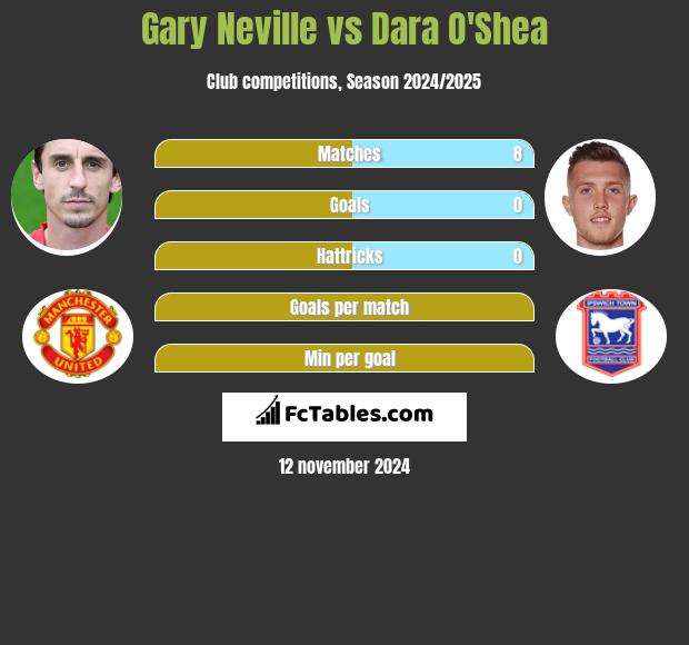 Gary Neville vs Dara O'Shea h2h player stats