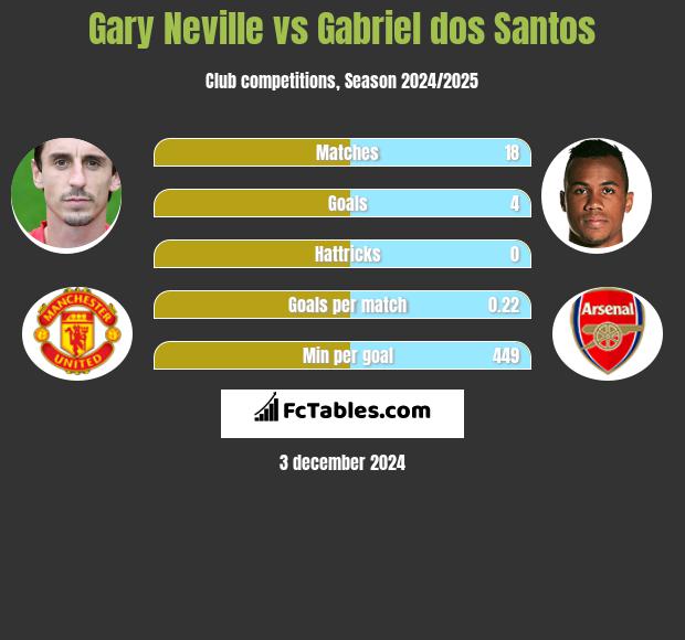 Gary Neville vs Gabriel dos Santos h2h player stats