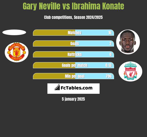 Gary Neville vs Ibrahima Konate h2h player stats