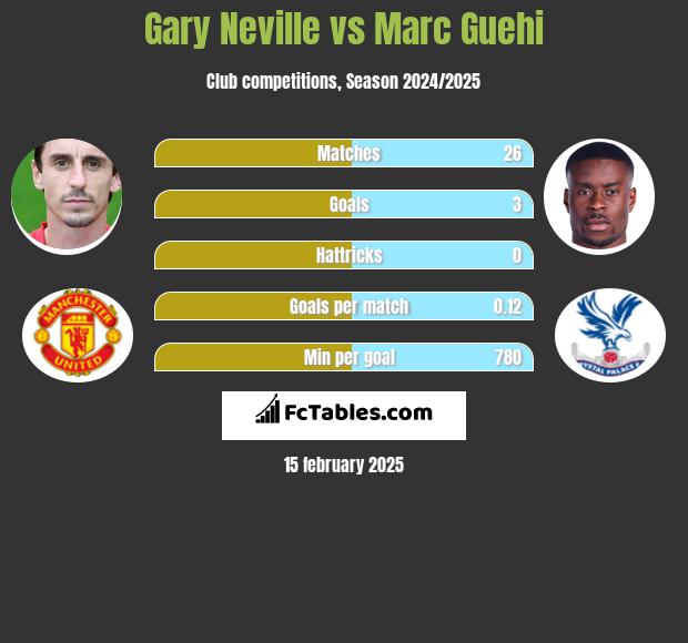 Gary Neville vs Marc Guehi h2h player stats