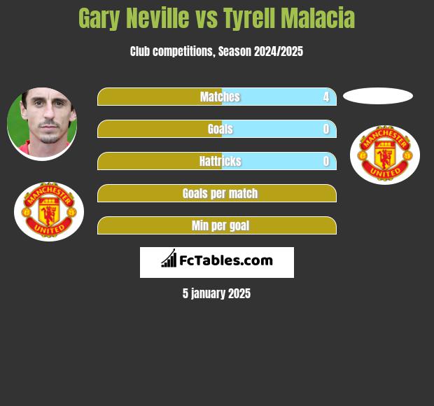 Gary Neville vs Tyrell Malacia h2h player stats