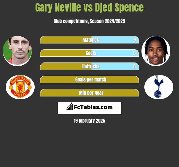 Gary Neville vs Djed Spence h2h player stats