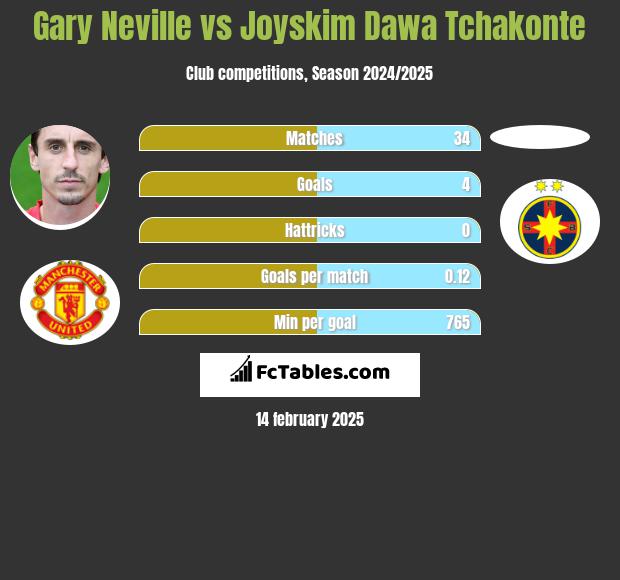 Gary Neville vs Joyskim Dawa Tchakonte h2h player stats