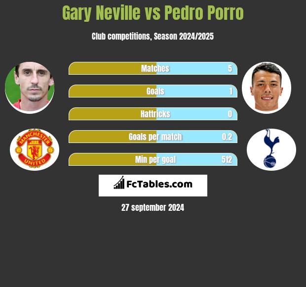 Gary Neville vs Pedro Porro h2h player stats