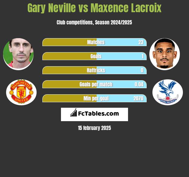 Gary Neville vs Maxence Lacroix h2h player stats