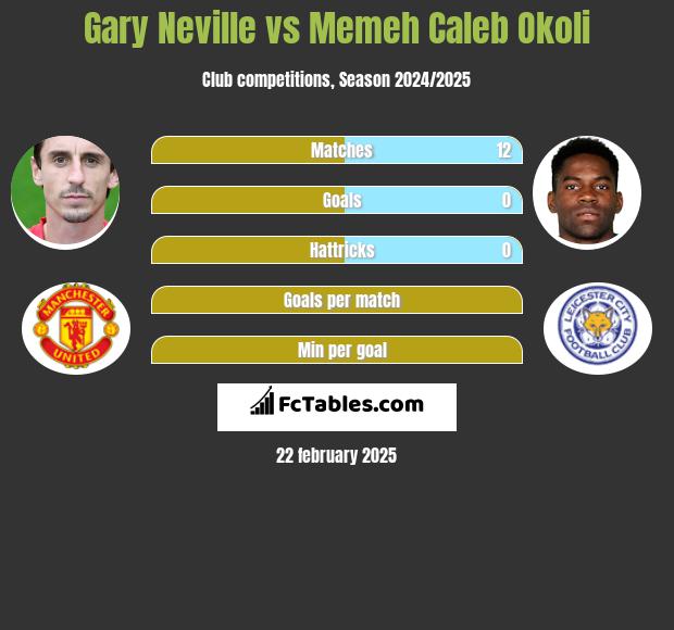 Gary Neville vs Memeh Caleb Okoli h2h player stats