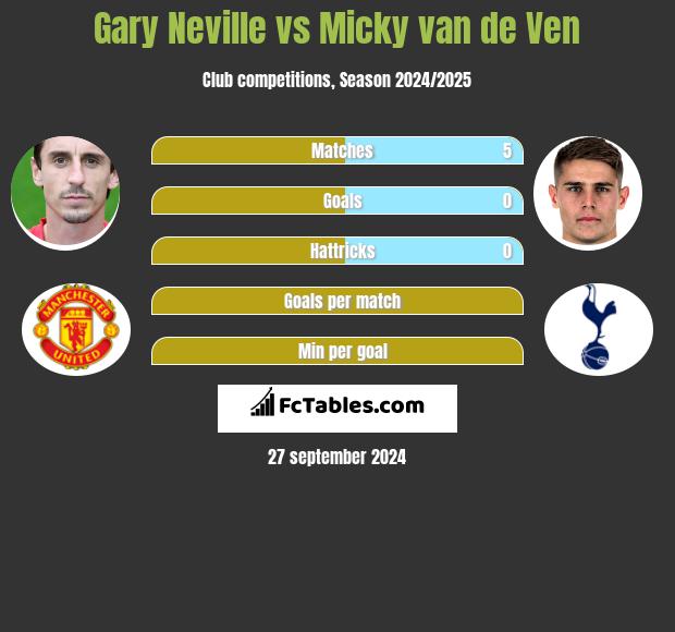 Gary Neville vs Micky van de Ven h2h player stats