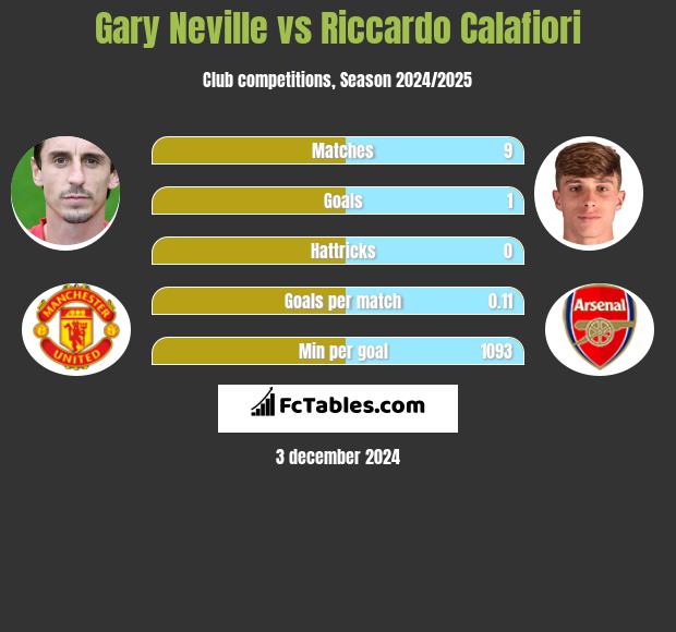 Gary Neville vs Riccardo Calafiori h2h player stats