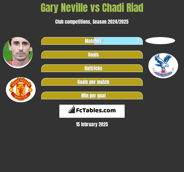 Gary Neville vs Chadi Riad h2h player stats