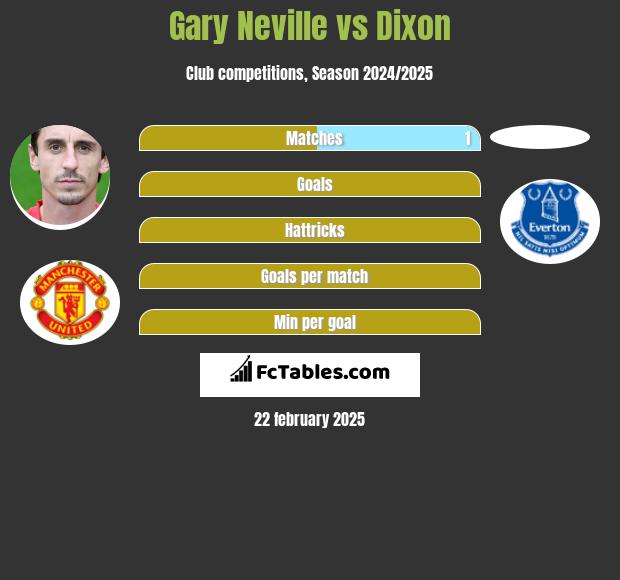 Gary Neville vs Dixon h2h player stats