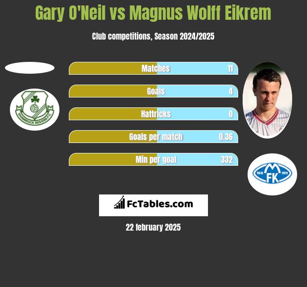 Gary O'Neil vs Magnus Eikrem h2h player stats