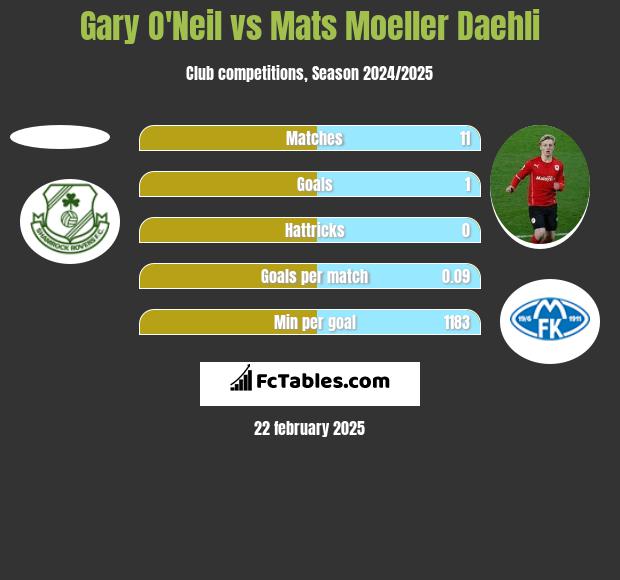 Gary O'Neil vs Mats Moeller Daehli h2h player stats