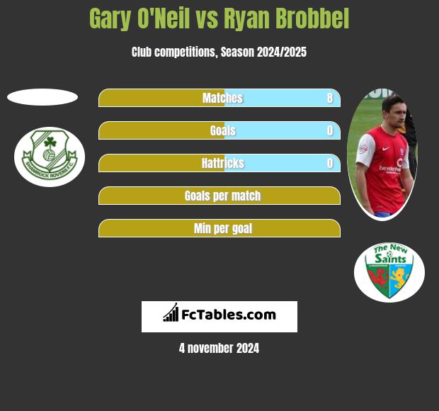 Gary O'Neil vs Ryan Brobbel h2h player stats