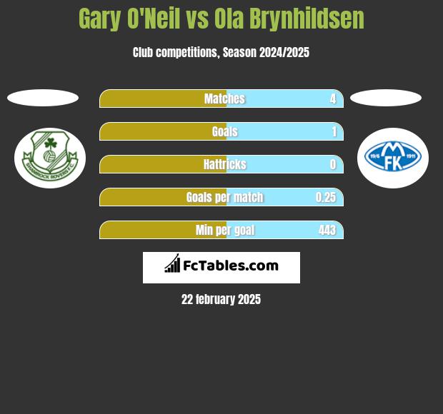 Gary O'Neil vs Ola Brynhildsen h2h player stats