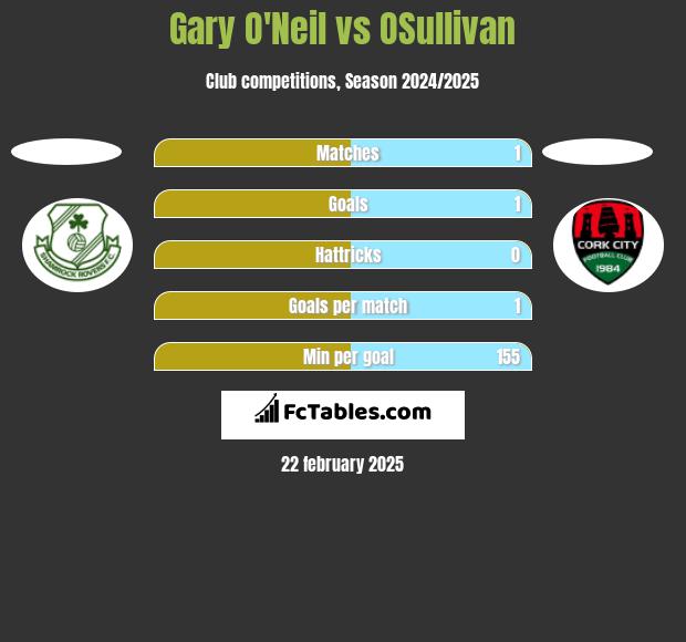 Gary O'Neil vs OSullivan h2h player stats