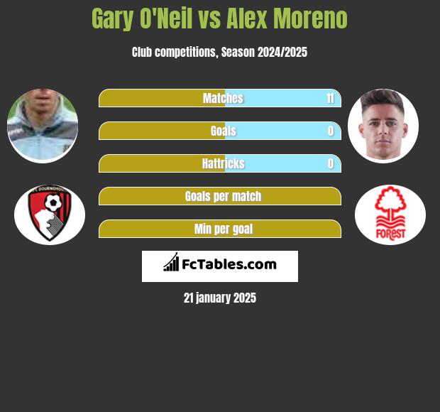 Gary O'Neil vs Alex Moreno h2h player stats