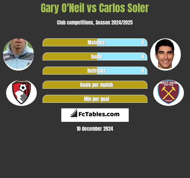 Gary O'Neil vs Carlos Soler h2h player stats